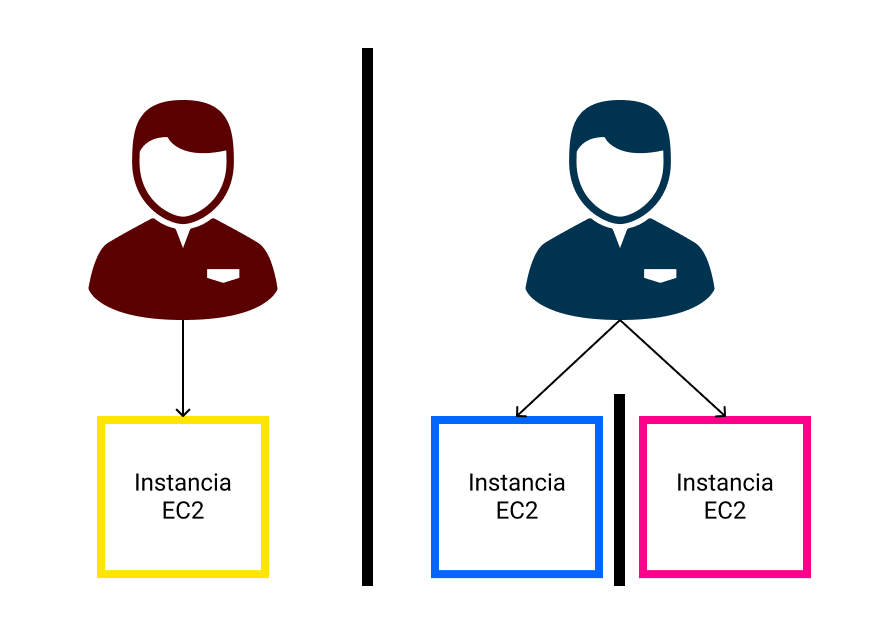 Imagen que muestra a un usuario con 1 sola instancia totalmente seprarado del 2° usuario y sus 2 instancias.
El 2° usuario tiene acceso a su 2 instnacias pero estas también se encuentran separadas entre sí.