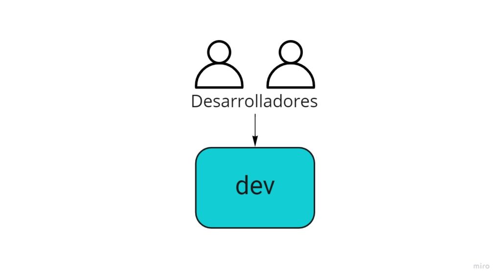 Diagrama mostrando que los desarrolladores tienen acceso al ambiente de dev.