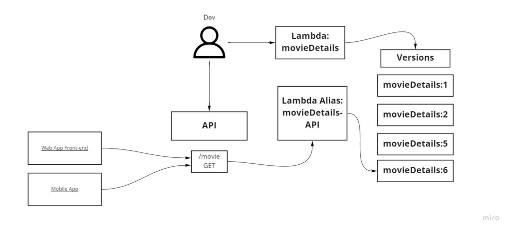 Diagrama mostrando que un desarrollador hace cambios que afectan directamente al API y a la función lambda: movieDetails. Las apps tienen acceso a la ruta que ejecuta un alias predefindo de la función lambda. El alias a su vez apunta a una de las versiones de la función lambda.