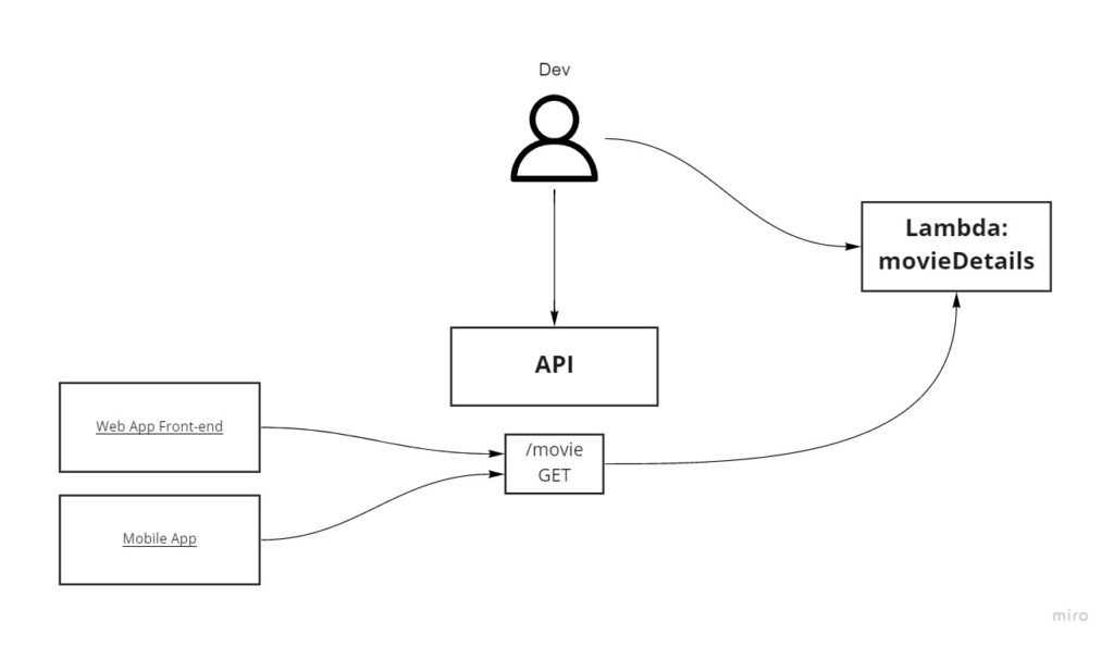 Diagrama mostrando que un desarrollador hace cambios que afectan directamente al API y a la función lambda: movieDetails. Las apps tienen acceso a la ruta que ejecuta la misma función lambda.