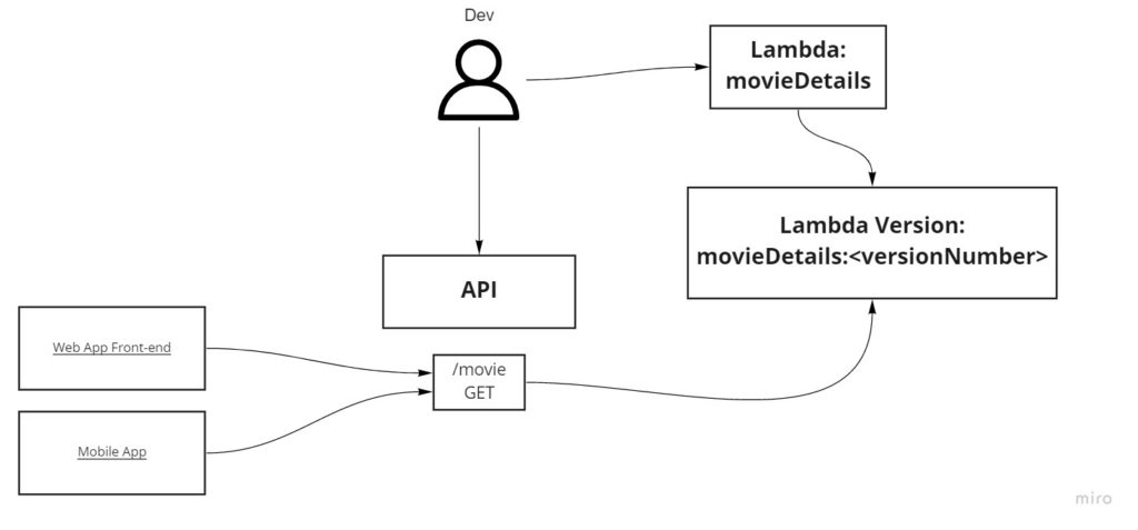 Diagrama mostrando que un desarrollador hace cambios que afectan directamente al API y a la función lambda: movieDetails. Las apps tienen acceso a la ruta que ejecuta una versión predefinda de la función lambda.