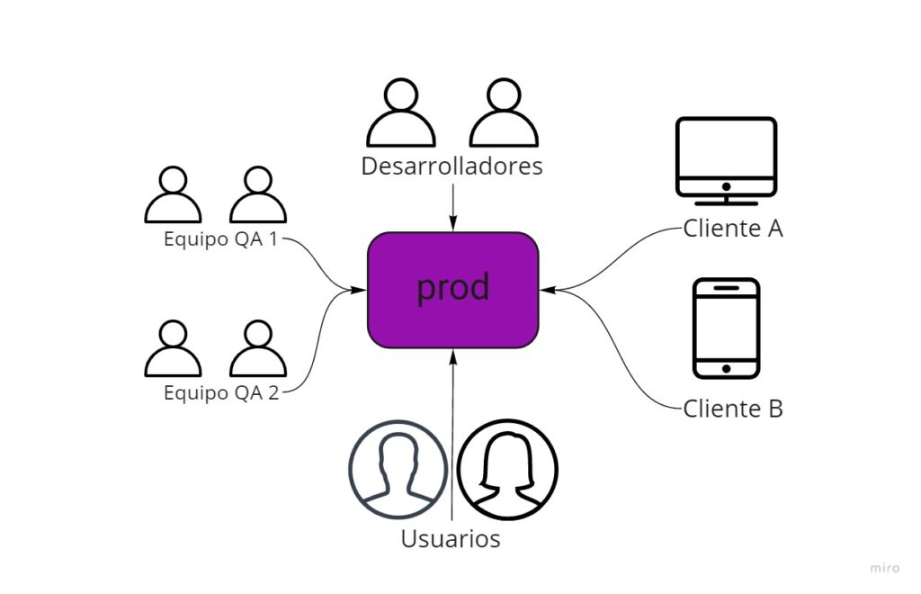 Diagrama mostrando que los desarrolladores, varios equipos de QA y algunos clientes tienen acceso al ambiente de Prod. Pero también tienen acceso los usuarios finales.