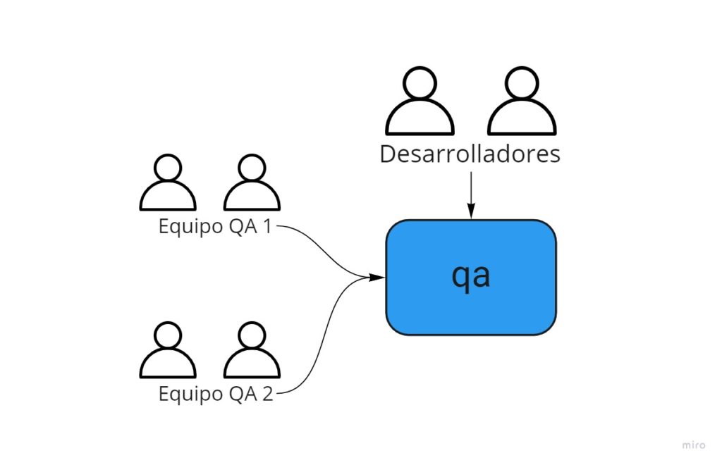 Diagrama mostrando que los desarrolladores tienen acceso al ambiente de QA, pero también tiene acceso varios equipos de QA.