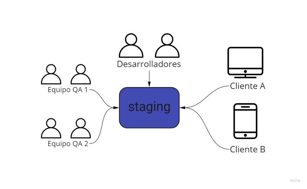 Diagrama mostrando que los desarrolladores y varios equipos de QA tienen acceso al ambiente de Staging, pero también tienen acceso algunos otros clientes.