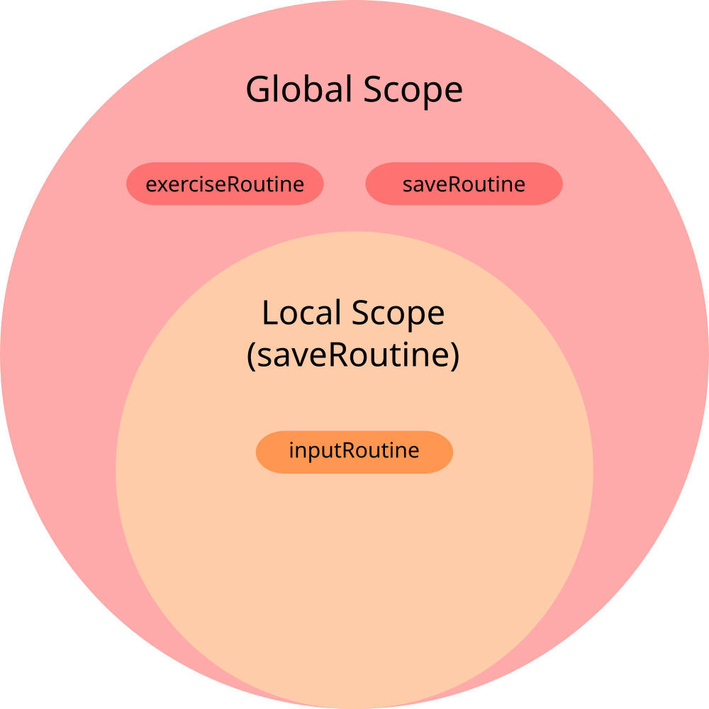 Diagrama circular de color rojo llamado Global Scope con 2 variables: exerciseRoutine y saveRoutine. También contiene un localScope(saveRoutine) que a su vez tiene otra variable llamada inputRoutine.