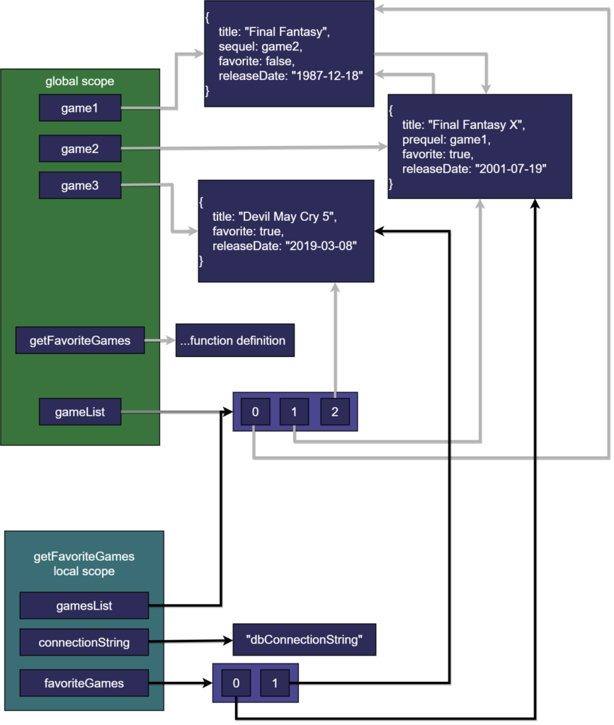 Diagrama igual al anterior pero agregando el getFavoriteGames local scope. Este scope contiene 3 variables. La 1° apunta al primer elemento del arreglo del global scope. La 2° a una cadena de texto. La 3° a un arreglo con 2 elementos. Dichos elementos apuntan a un objeto de los 2 existentes en el global scope.