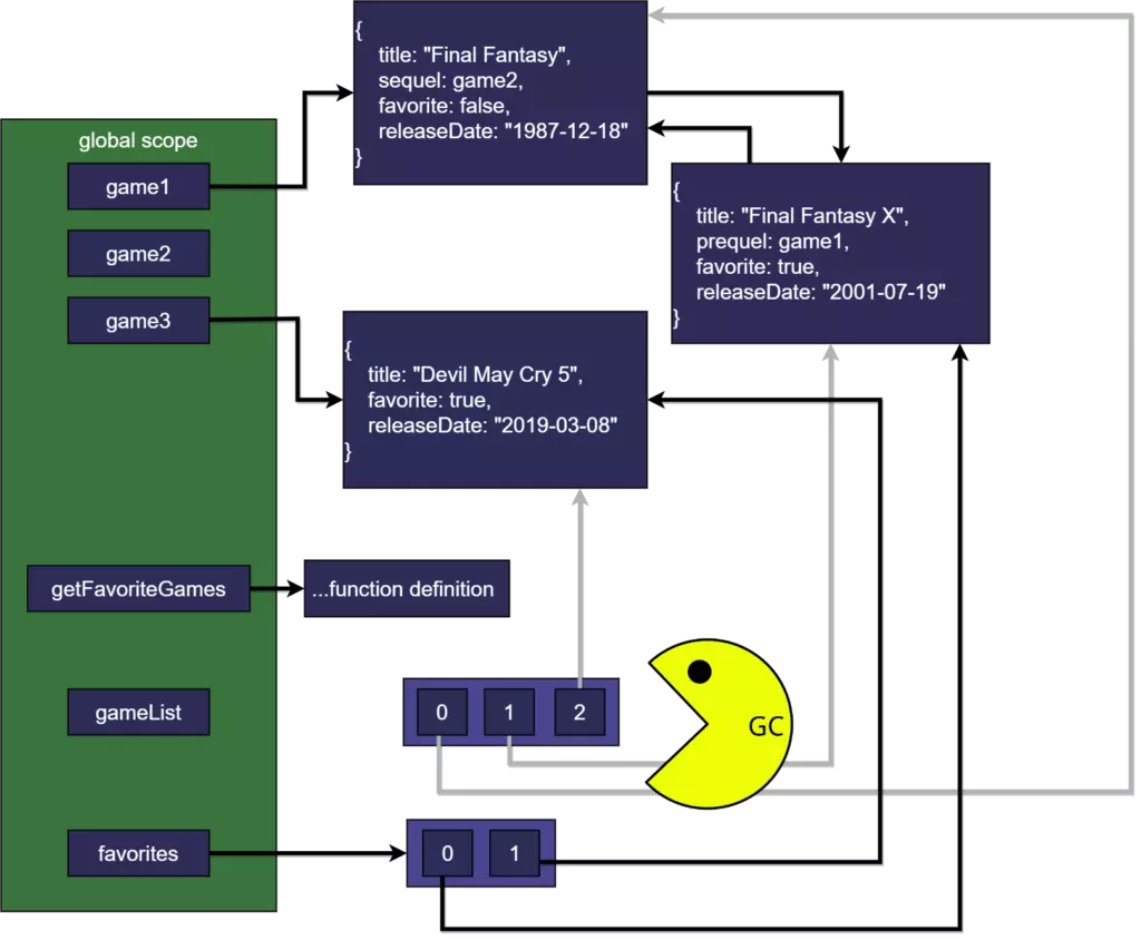 Diagrama mostrando a el Global Scope  con 5 variables y una función.
Las 3 primeras variables apuntan cada una a un objeto diferente.
El objeto 1 y 2 se apuntan entre sí.
La 5° variable apunta a aun arreglo cuyos 2  elementos apuntan al 2° y 3° objeto respectivamente.
La 4° variable perdió su referencia y el GC esta listo para recolectar el espacio de memoria del arreglo al que apuntaba.