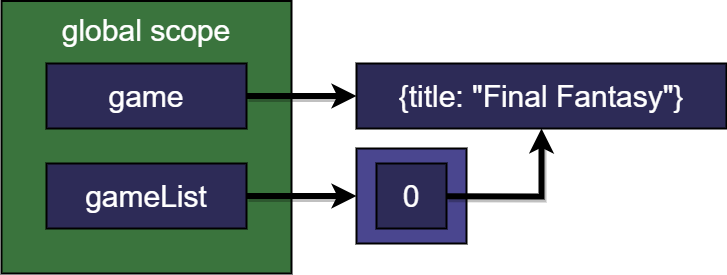 Diagrama mostrando a el Global Scope  con 2 variables: game y gameList. game apunta  a un objeto y gameList apunta a un arreglo. El arreglo tiene un solo elemento que apunta al mismo objeto que game.