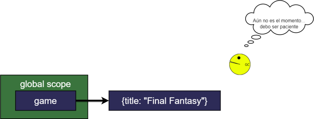 Diagrama mostrando a el Global Scope alojando la varaible game que apunta al objeto con la propiedad title ligada al texto "Final Fantasy"