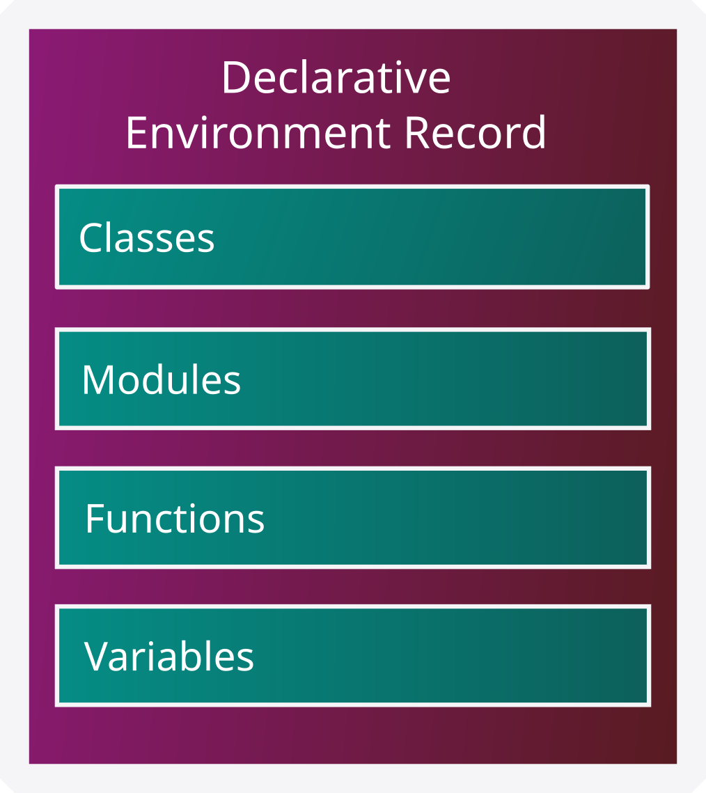 Declarative Environment Record con 4 elementos internos: Classes, Modules, Functions, Variables.