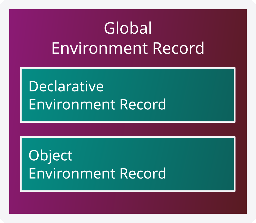 Global Environment Record con 2 elementos internos: Declarative Environment Record. Object Environment Record.