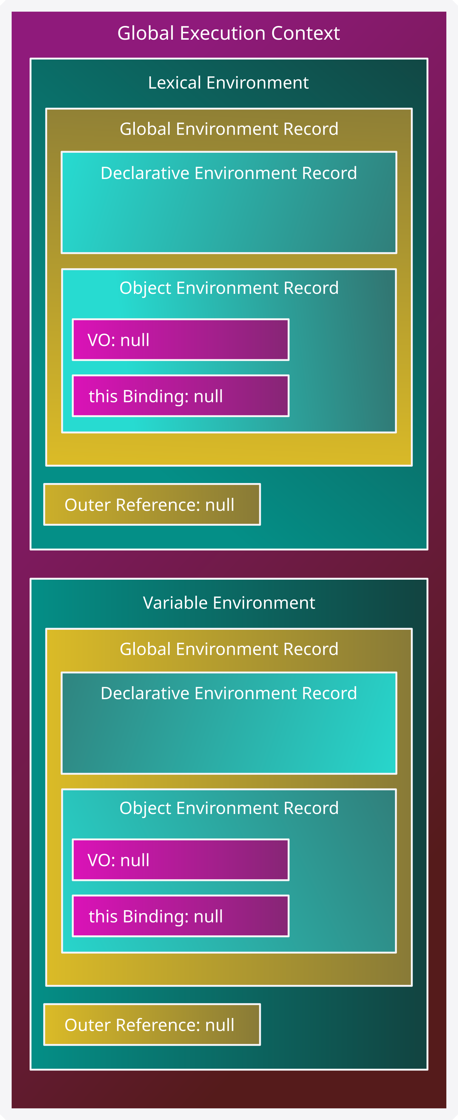 Global Execution Context, con 1 Lexical y Variable Environment . Ambos tienen su propio Globlal Environment Record y un Outer Reference con valor null.
Ambos Global Environment Record tienen un Declarative y un Object Environment Record. Ambos Object Environment Record tienen un VO y un this Binding con valor null.
