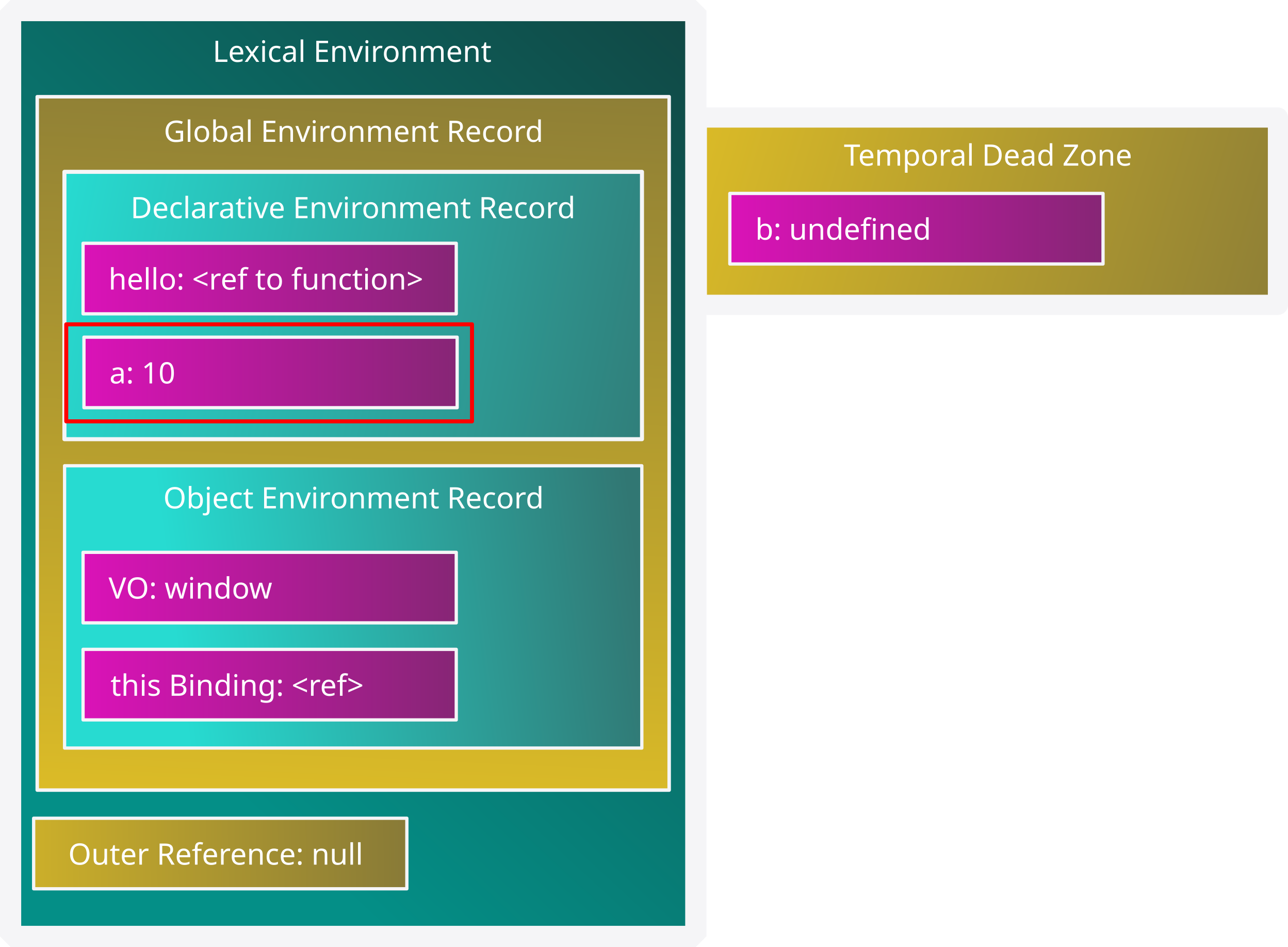 Diagrama del Lexical Environment con la variable a copiada en su Declarative Environment Record con el valor de 10. Temporal Dead Zone sin la propiedad a.