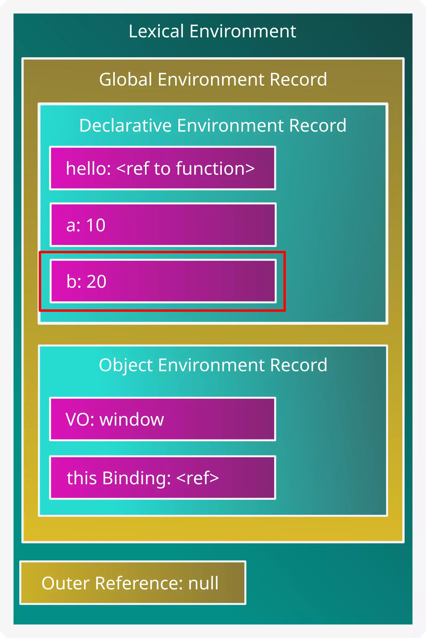 Diagrama del Lexical Environment con la variable b copiada en su Declarative Environment Record con el valor de 20. La Temporal Dead Zone se ha eliminado.