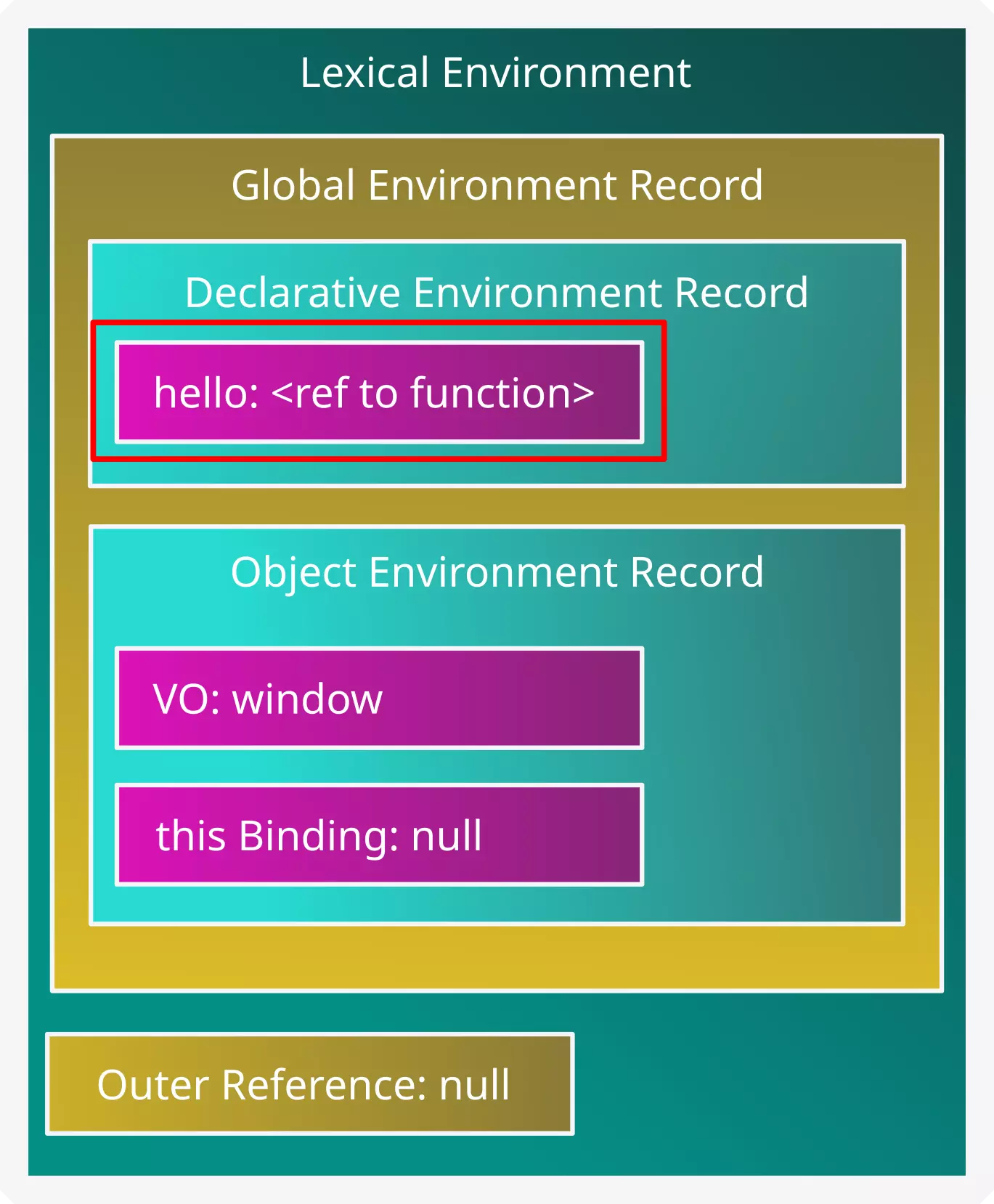 Diagrama del Lexical Environment con el valor <ref to function> asignado a la variable hello, de su Declarative Environment Record.