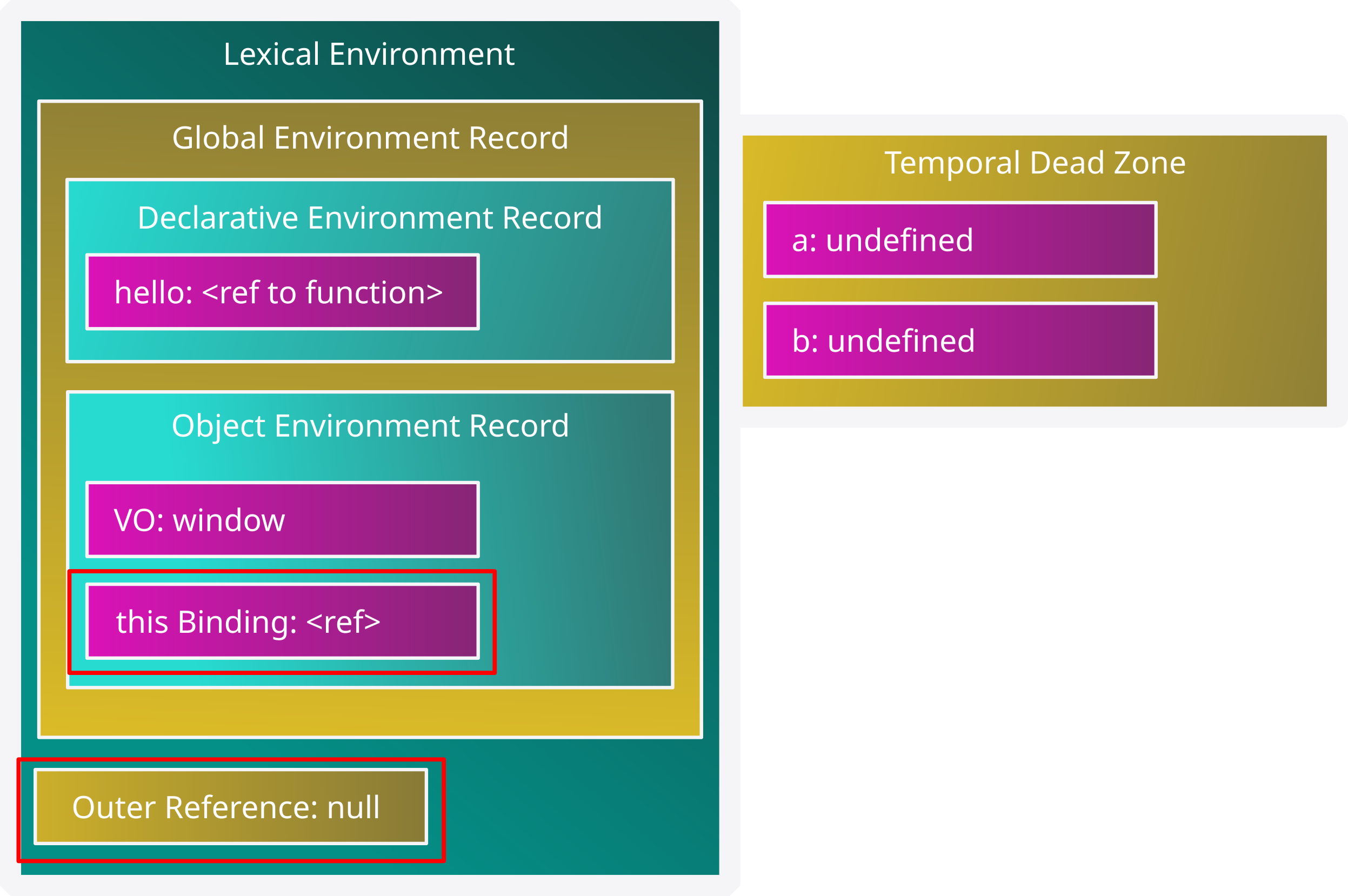 Diagrama del Lexical Environment con el valor <ref> asignado al this Binding de su Object Environment Record y con el valor null asignado a su OuterReference.