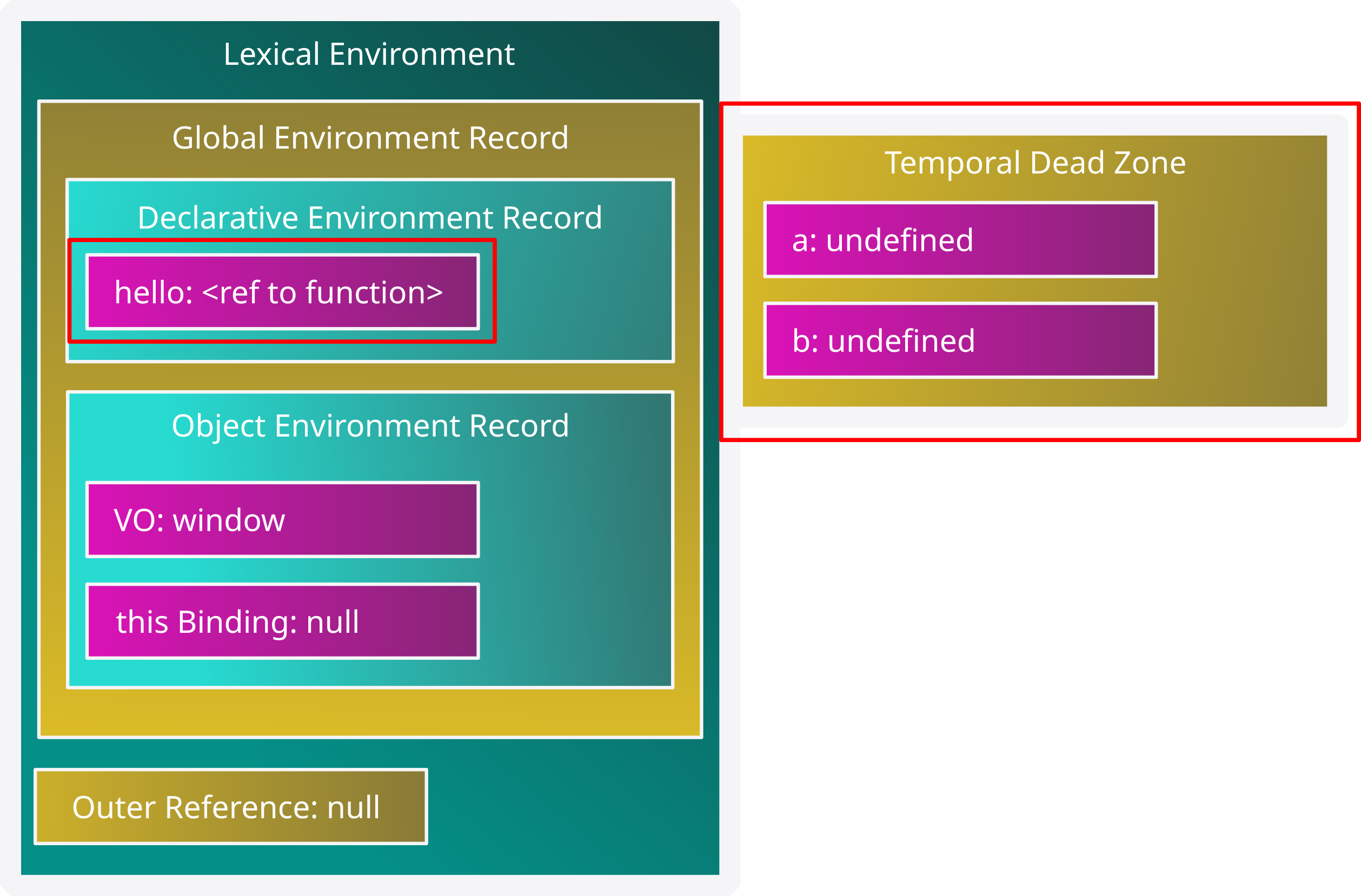 Diagrama del Lexical Environment con el valor <ref to function> asignado a la variable hello, de su Declarative Environment Record y con una Temporal Dead Zone creada que contiene 2 variables: a y b, con valor de undefined.