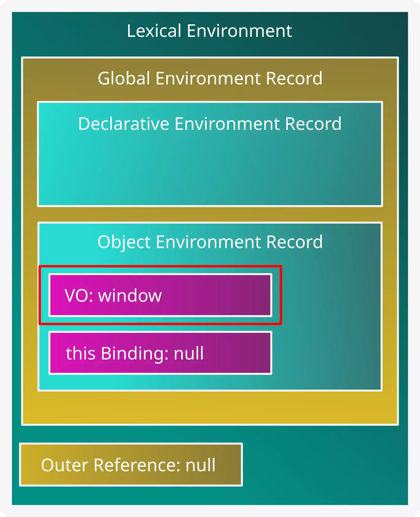 Diagrama del Lexical Environment con el valor window asignado al VO de su Object Environment Record.