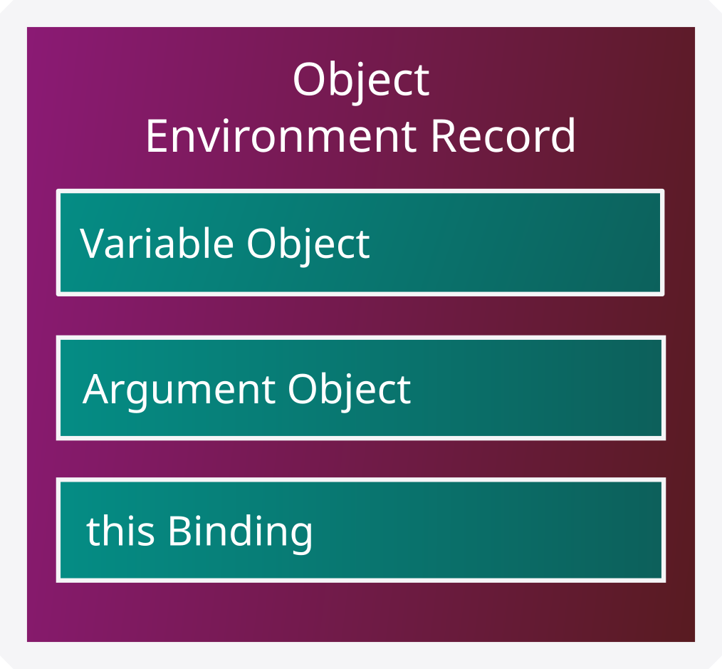 Object Environment Record con 3 elementos internos: Variable Object, Argument Object, this Binding.