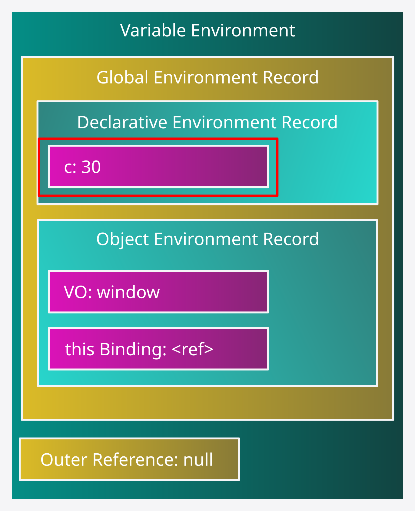 Diagrama del Variable Environment con el valor 30 asignado a la variable c en su Declarative Environment Record.