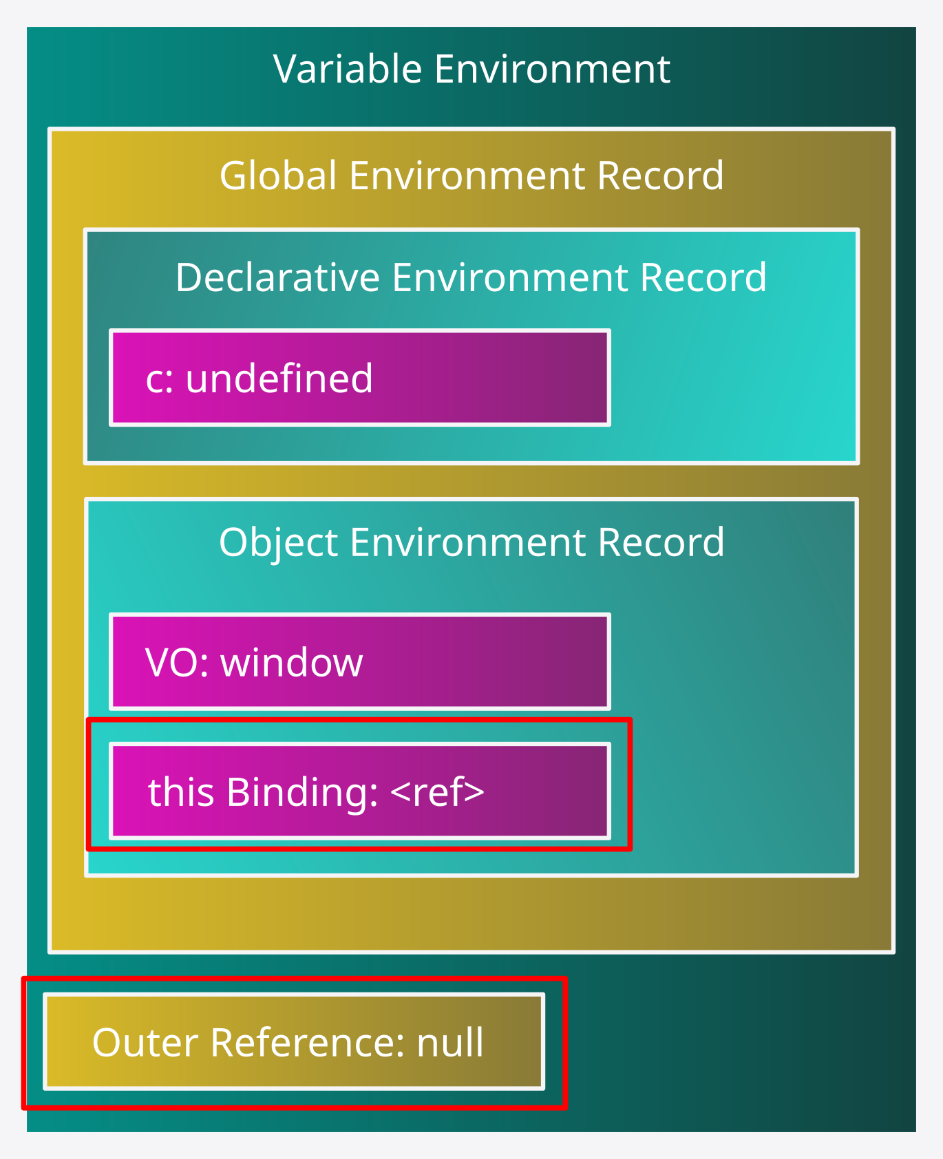 Diagrama del Variable  Environment con el valor <ref> asignado al this Binding de su Object Environment Record y con el valor null asignado a su OuterReference.