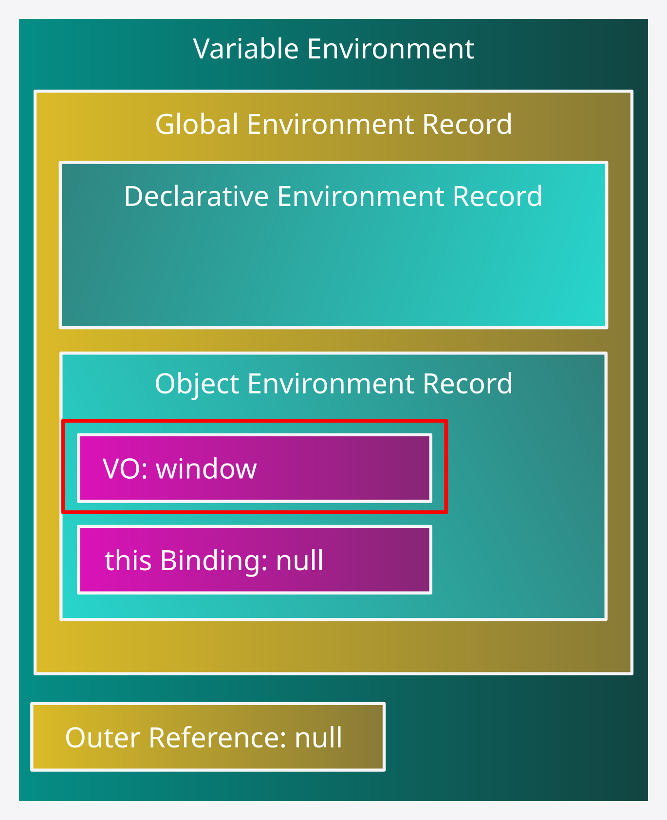 Diagrama del Variable Environment con el valor window asignado al VO de su Object Environment Record.