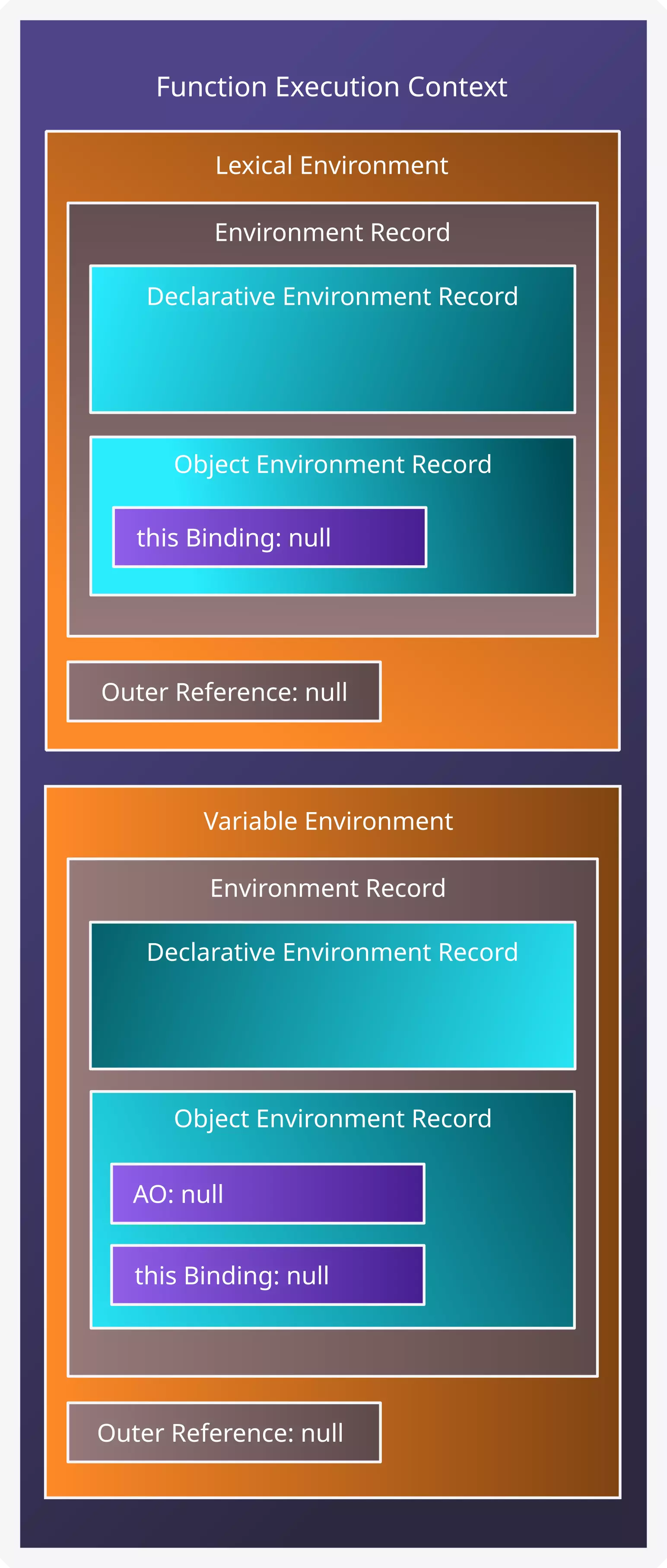 Function Execution Context, con 1 Lexical y Variable Environment . Ambos tienen su propio Environment Record y un Outer Reference con valor null.
El Declarative Environment Record  de ambos esta vacío. Ambos Object Environment Record contienen un this Binding referenciando a null, pero solo el Object Environment Record del Variable Environment contiene un AO con valor null.