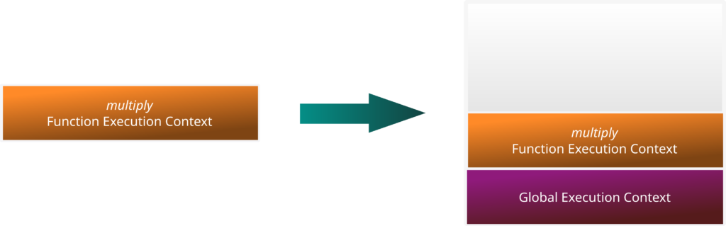 Diagrama del Execution Stack con tanto el Global Execution Context como con el Function Execution Context de multiply agregados.