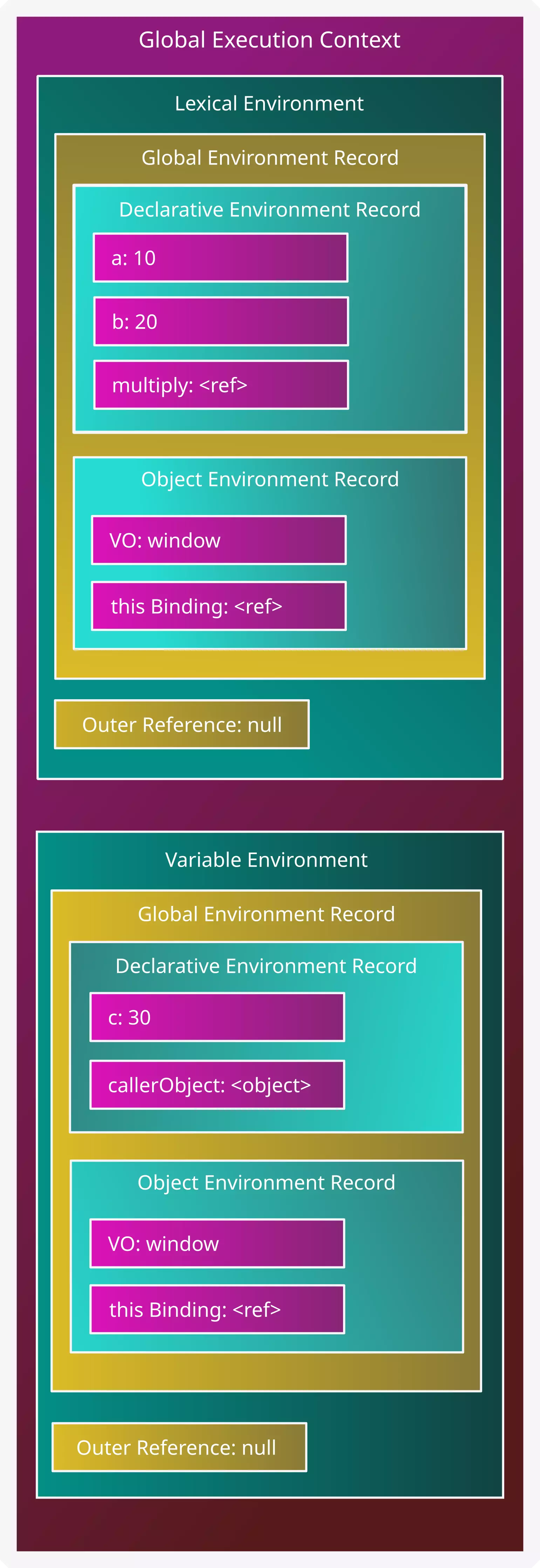 Global Execution Context, con 1 Lexical y Variable Environment . Ambos tienen su propio Global Environment Record y un Outer Reference con valor null.
El Declarative Environment Record del Lexical Environment tiene una variable a con valor 10, una variable b con valor 20 y una variable multiply con valor <ref>. Su Object Environment Record tiene un VO asignado a window y un this Binding asignado a <ref>.
El Declarative Environment Record del Variable Environment tiene la variable c con valor 30 y la variable callerObject con referencia a un objeto.
Su Object Environment Record es igual al del Lexical Environment.