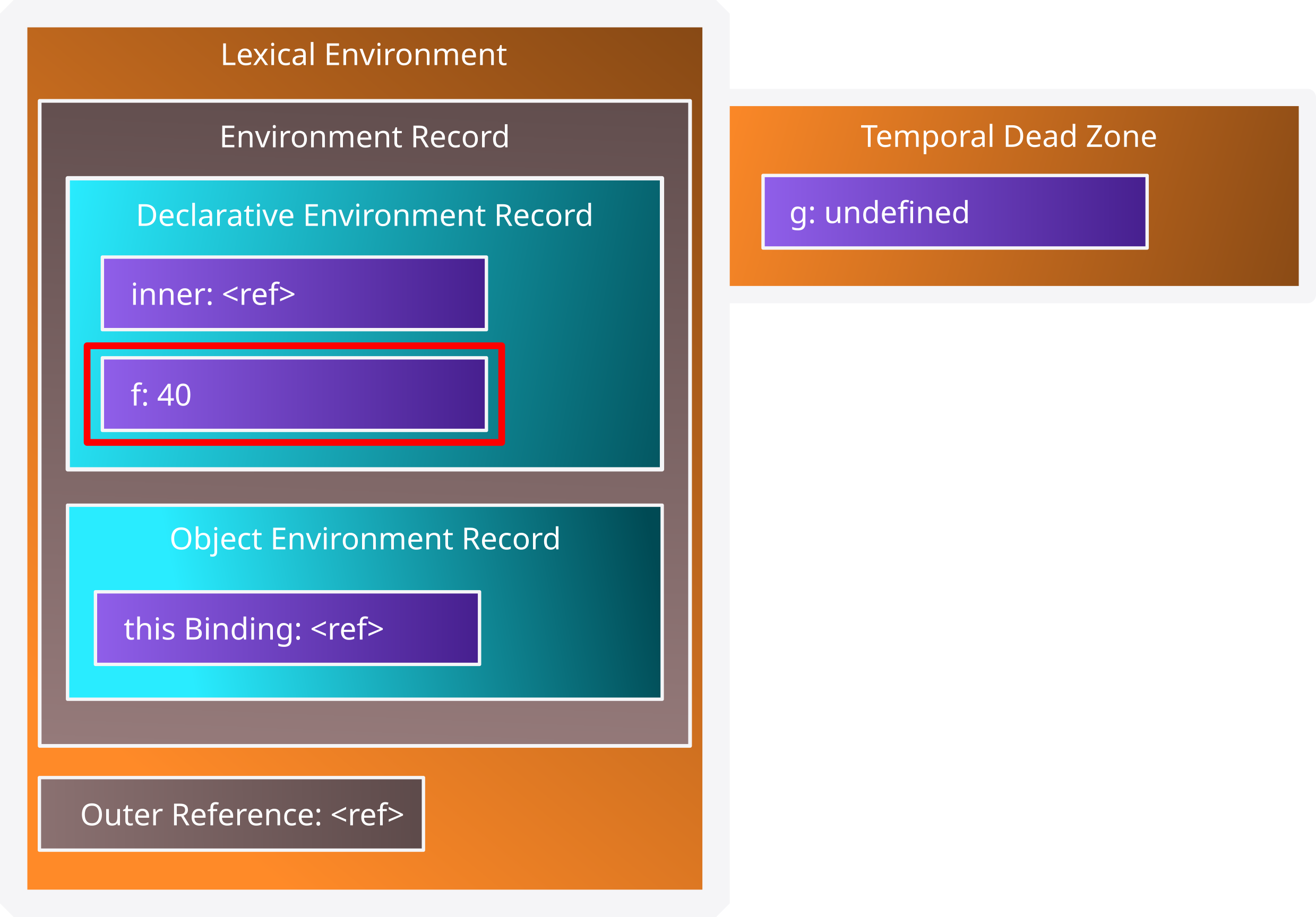 Diagrama del Lexical Environment con la variable f actualizada al valor 40 y copiada al Declarative Environment Record. La Temporal Dead Zone ya solo contiene a la variable g.