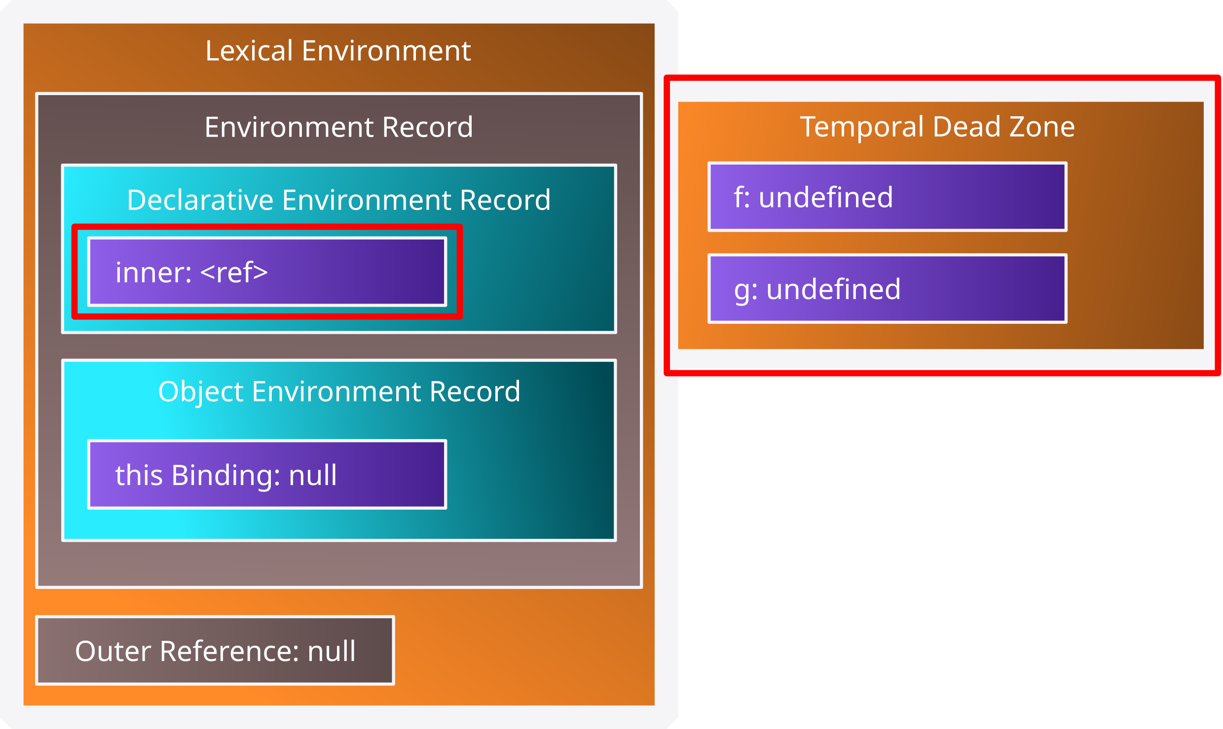 Diagrama del Lexical Environment con su Declarative Environment Record con la variable inner agregada con el valor <ref>. También con un Temporal Dead Zone agregado con 2 variables f y g con valores undefined.