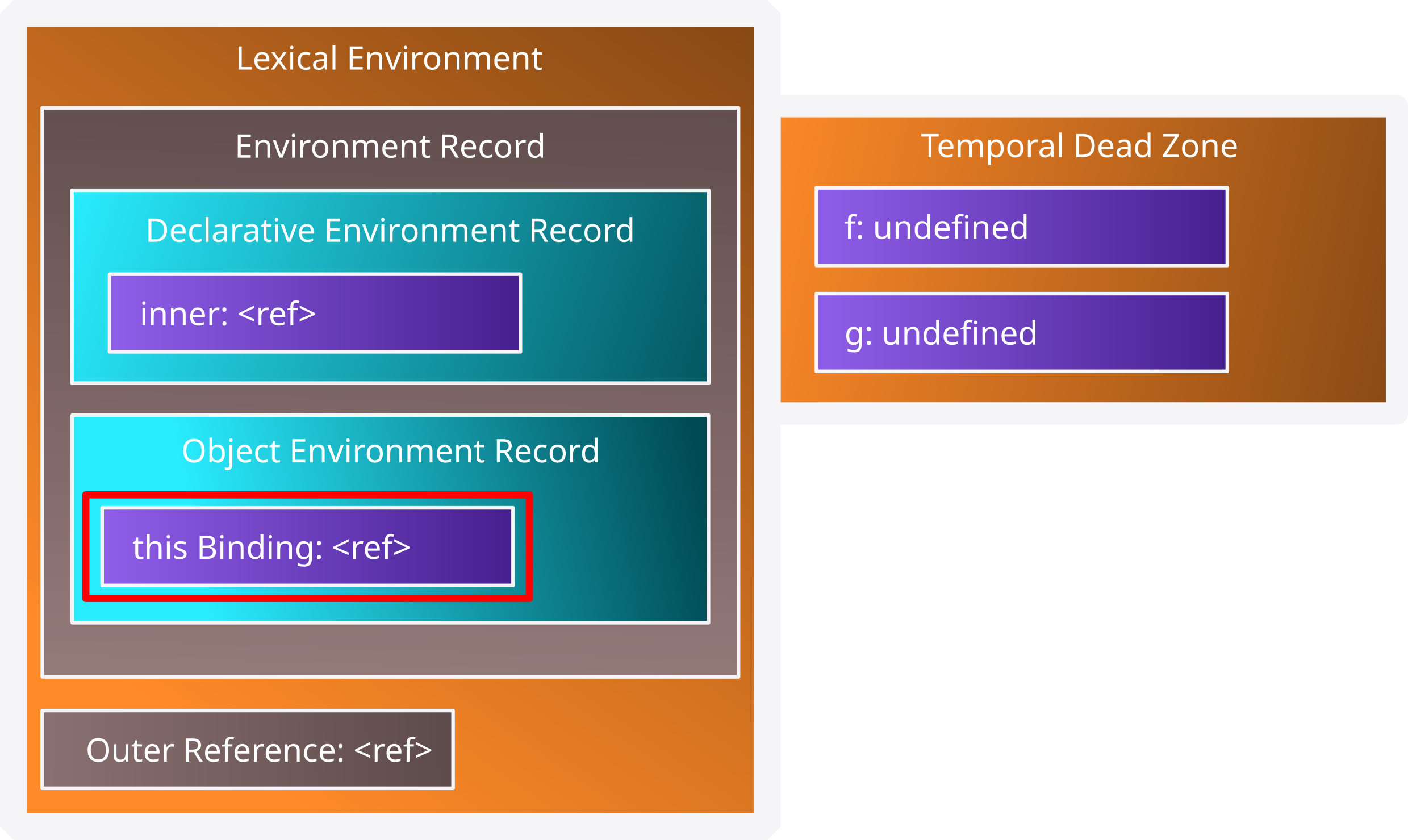 Diagrama del Lexical Environment con su thsi Binding asignado.