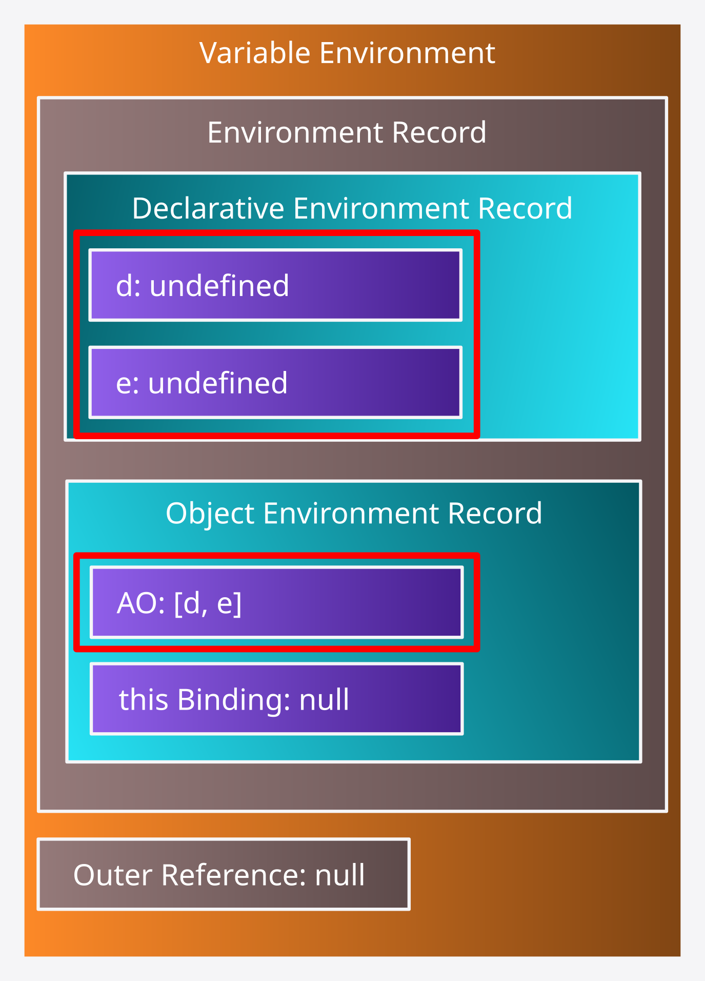 Diagrama del Variable Environment con su Declarative Environment Record conteniendo a las variables d y e con valores undefined.
También con un Object Environment Record con un AO que apunta a un arreglo que referencia a las variables d y e.