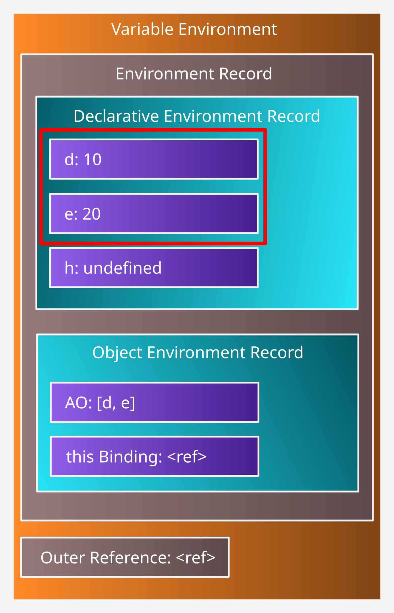 Diagrama del Variable Environment con d y e actualizados a los valores 10 y 20 respectivamente dentro de su Declarative Environment Record.