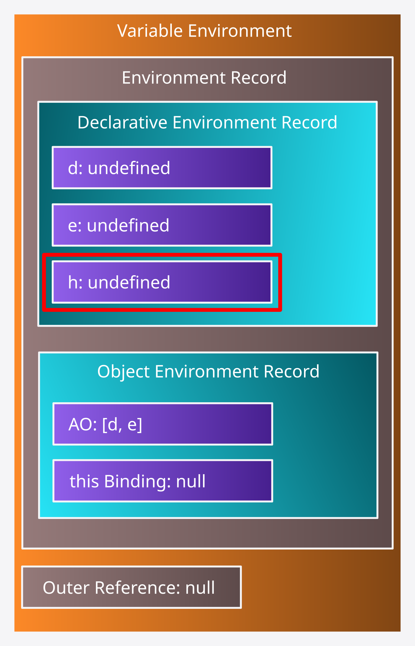 Diagrama del Variable Environment con su Declarative Environment Record con la variable h agregada con el valor undefined.