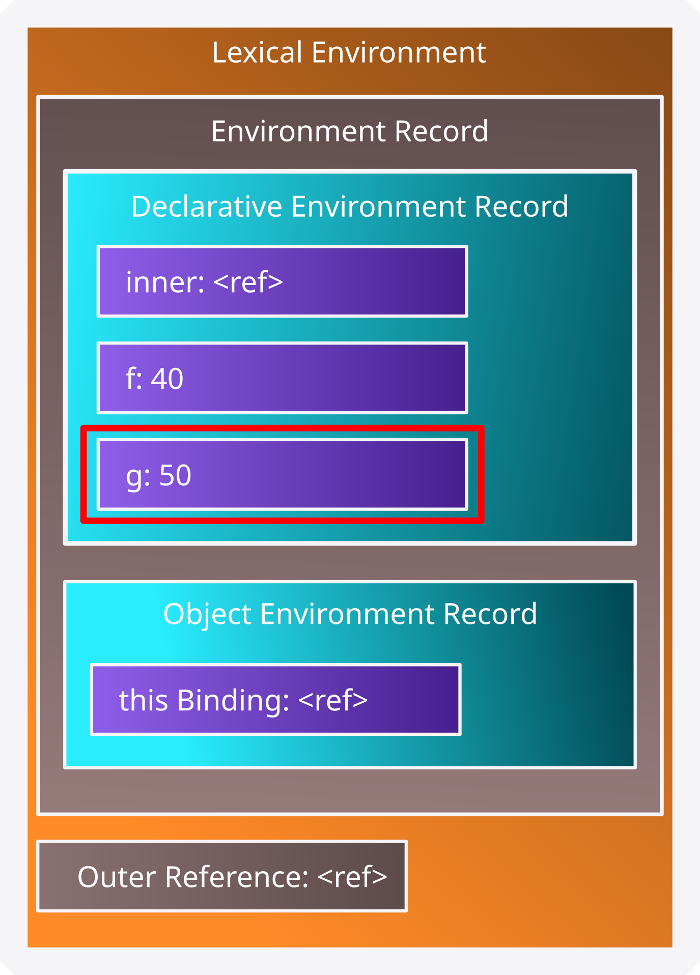 Diagrama del Lexical Environment con la variable g actualizada al valor 50 y copiada al Declarative Environment Record. La Temporal Dead Zone ya no existe.