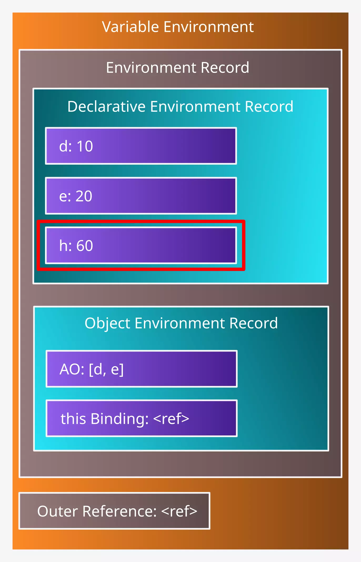 Diagrama del Variable Environment con la variable h actualizada al valor 60 dentro del Declarative Environment Record.